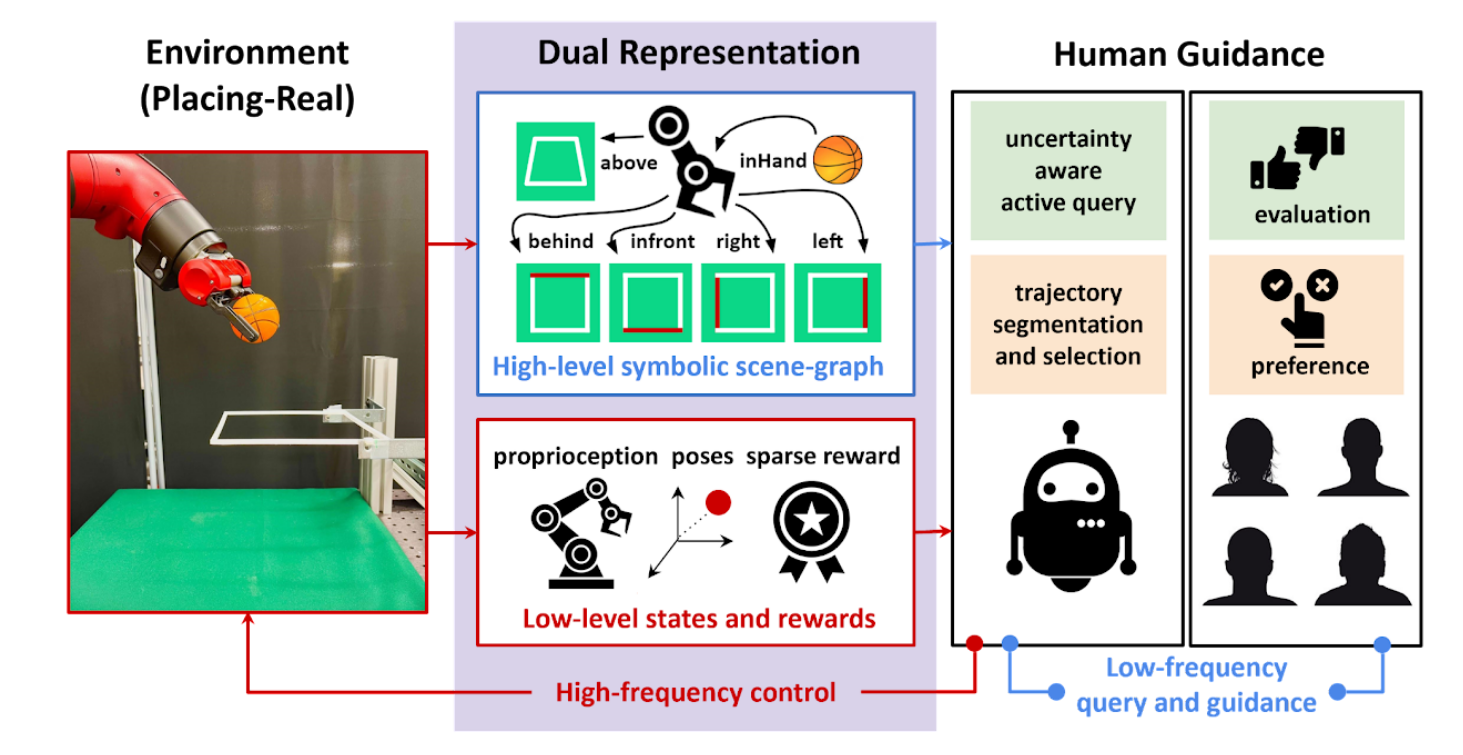 Dual representation robot learning framework